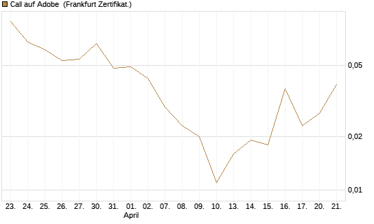 Call auf Adobe [Vontobel] Chart