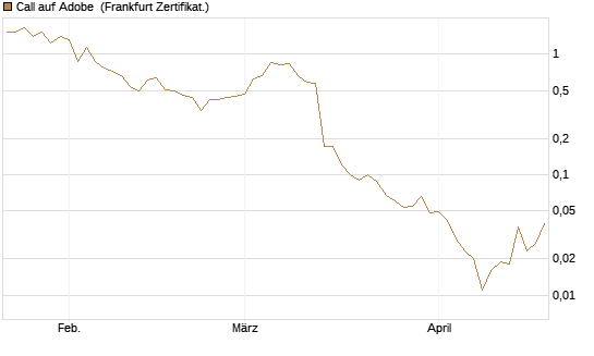 Call auf Adobe [Vontobel] Chart