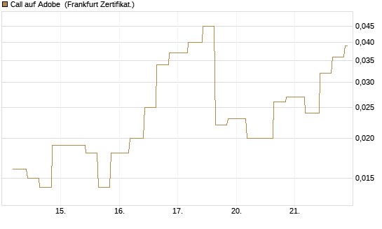 Call auf Adobe [Vontobel] Chart