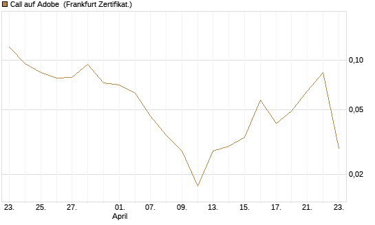 Call auf Adobe [Vontobel] Chart