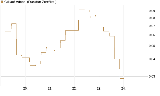 Call auf Adobe [Vontobel] Chart