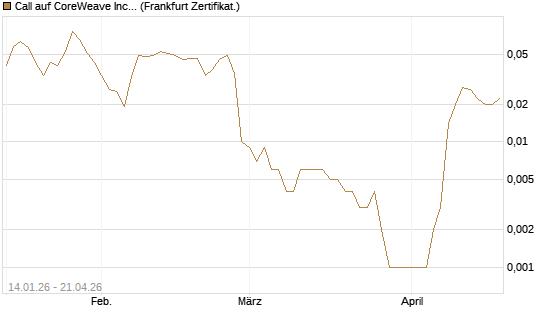 Call auf CoreWeave Inc [Vontobel] Chart