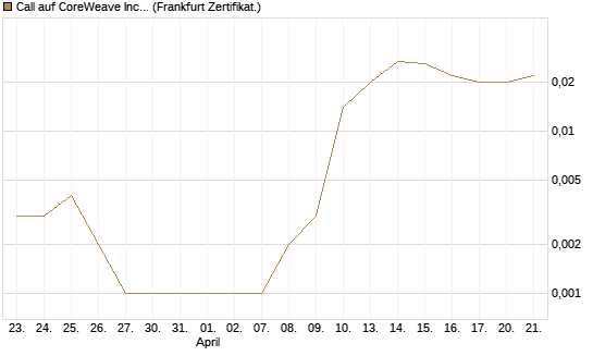 Call auf CoreWeave Inc [Vontobel] Chart