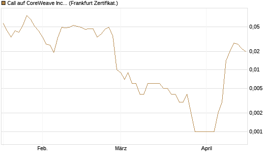 Call auf CoreWeave Inc [Vontobel] Chart