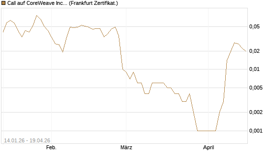 Call auf CoreWeave Inc [Vontobel] Chart