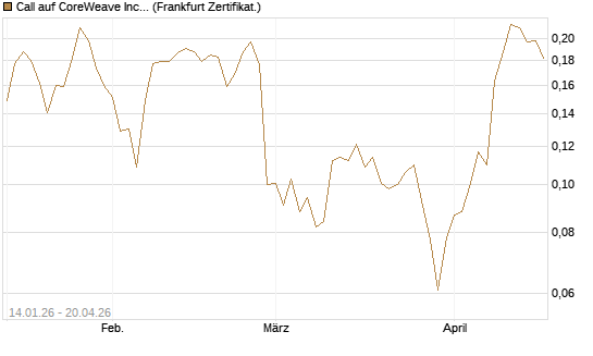 Call auf CoreWeave Inc [Vontobel] Chart