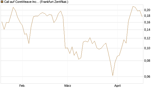 Call auf CoreWeave Inc [Vontobel] Chart