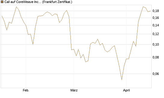 Call auf CoreWeave Inc [Vontobel] Chart