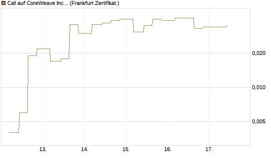 Call auf CoreWeave Inc [Vontobel] Chart