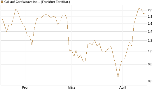 Call auf CoreWeave Inc [Vontobel] Chart