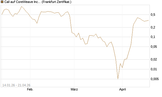 Call auf CoreWeave Inc [Vontobel] Chart