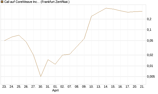 Call auf CoreWeave Inc [Vontobel] Chart