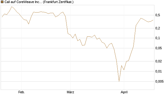 Call auf CoreWeave Inc [Vontobel] Chart