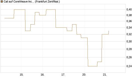 Call auf CoreWeave Inc [Vontobel] Chart
