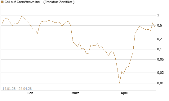 Call auf CoreWeave Inc [Vontobel] Chart