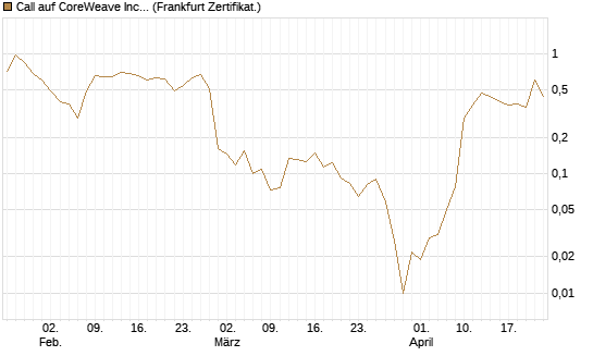 Call auf CoreWeave Inc [Vontobel] Chart