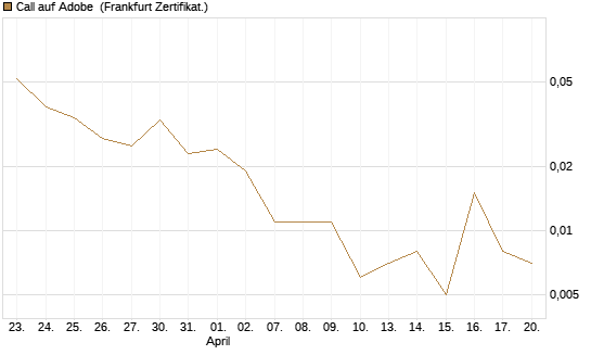 Call auf Adobe [Vontobel] Chart