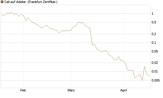 Call auf Adobe [Vontobel] Chart