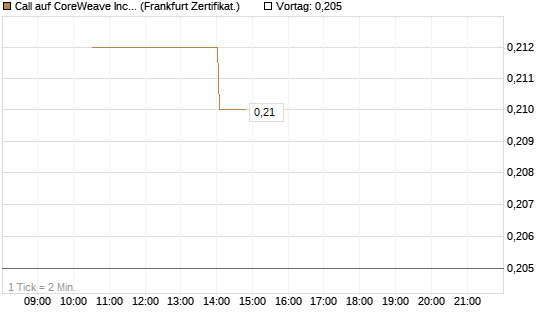 Call auf CoreWeave Inc [Vontobel] Chart