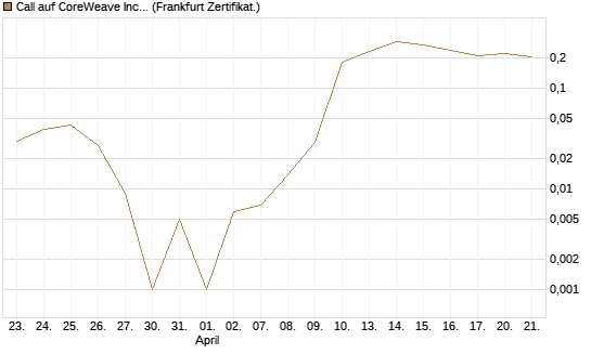 Call auf CoreWeave Inc [Vontobel] Chart