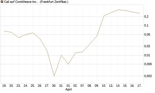 Call auf CoreWeave Inc [Vontobel] Chart