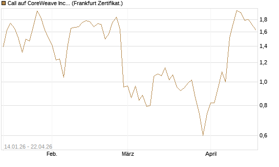 Call auf CoreWeave Inc [Vontobel] Chart