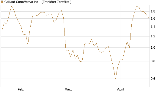 Call auf CoreWeave Inc [Vontobel] Chart