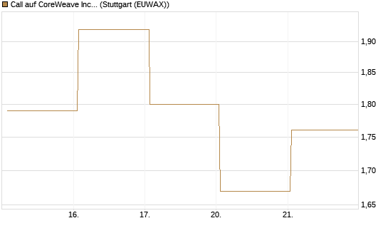 Call auf CoreWeave Inc [Vontobel] Chart