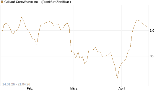 Call auf CoreWeave Inc [Vontobel] Chart