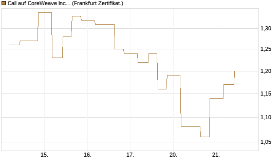 Call auf CoreWeave Inc [Vontobel] Chart
