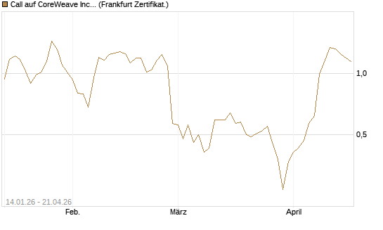 Call auf CoreWeave Inc [Vontobel] Chart