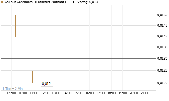 Call auf Continental [BNP Paribas Emissions- und Handelsges.] Chart