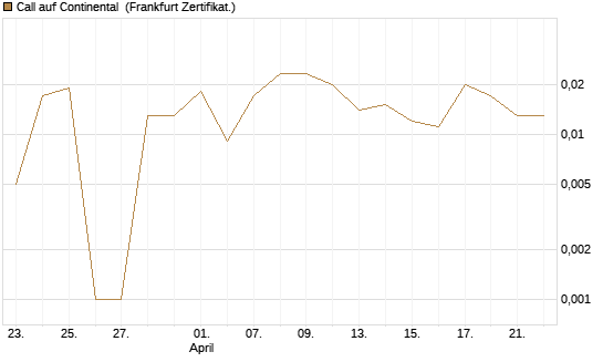 Call auf Continental [BNP Paribas Emissions- und Handelsges.] Chart