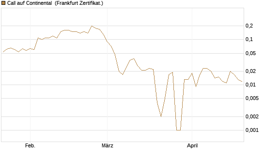 Call auf Continental [BNP Paribas Emissions- und Handelsges.] Chart