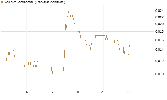 Call auf Continental [BNP Paribas Emissions- und Handelsges.] Chart