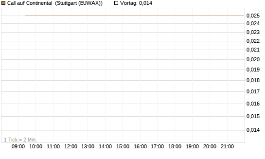 Call auf Continental [BNP Paribas Emissions- und Handelsges.] Chart