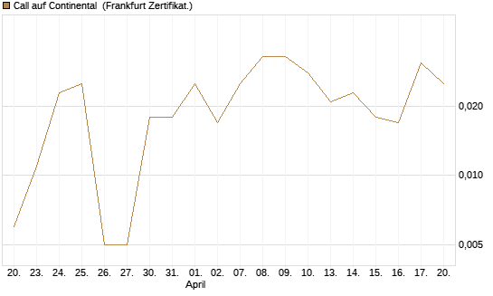 Call auf Continental [BNP Paribas Emissions- und Handelsges.] Chart