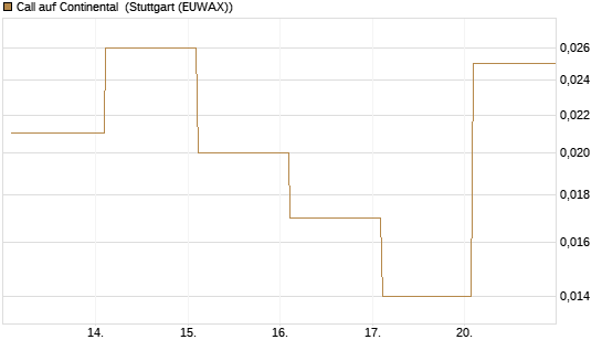 Call auf Continental [BNP Paribas Emissions- und Handelsges.] Chart