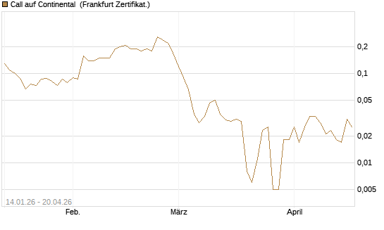 Call auf Continental [BNP Paribas Emissions- und Handelsges.] Chart