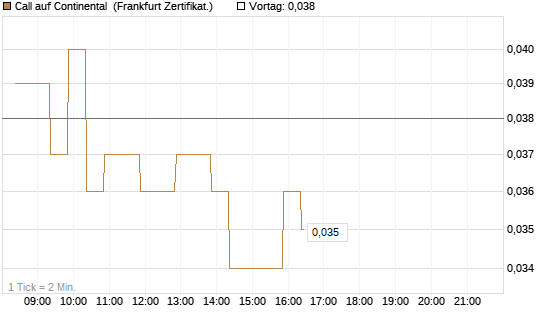 Call auf Continental [BNP Paribas Emissions- und Handelsges.] Chart