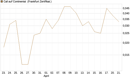 Call auf Continental [BNP Paribas Emissions- und Handelsges.] Chart