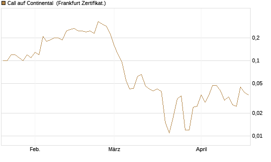 Call auf Continental [BNP Paribas Emissions- und Handelsges.] Chart