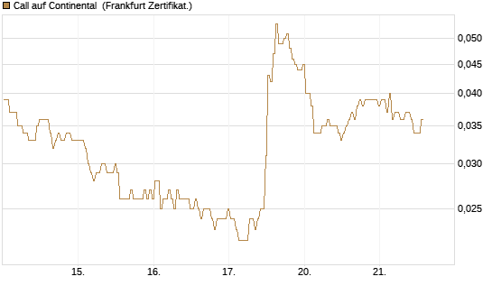 Call auf Continental [BNP Paribas Emissions- und Handelsges.] Chart