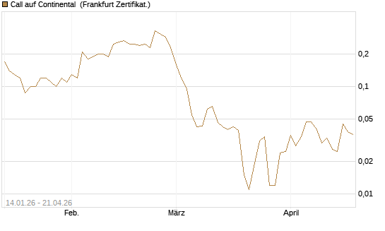 Call auf Continental [BNP Paribas Emissions- und Handelsges.] Chart