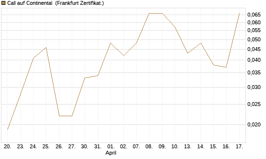 Call auf Continental [BNP Paribas Emissions- und Handelsges.] Chart