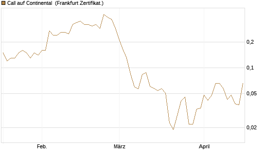 Call auf Continental [BNP Paribas Emissions- und Handelsges.] Chart