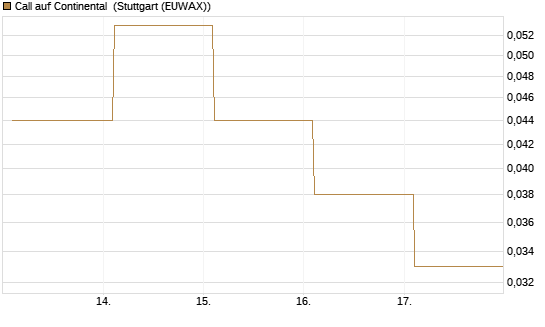 Call auf Continental [BNP Paribas Emissions- und Handelsges.] Chart