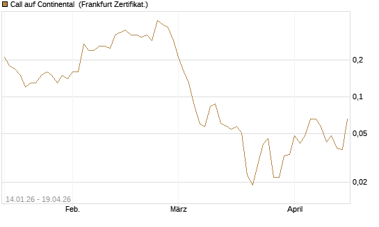 Call auf Continental [BNP Paribas Emissions- und Handelsges.] Chart