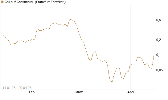 Call auf Continental [BNP Paribas Emissions- und Handelsges.] Chart