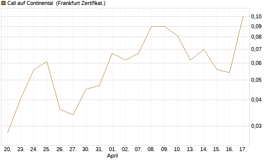 Call auf Continental [BNP Paribas Emissions- und Handelsges.] Chart